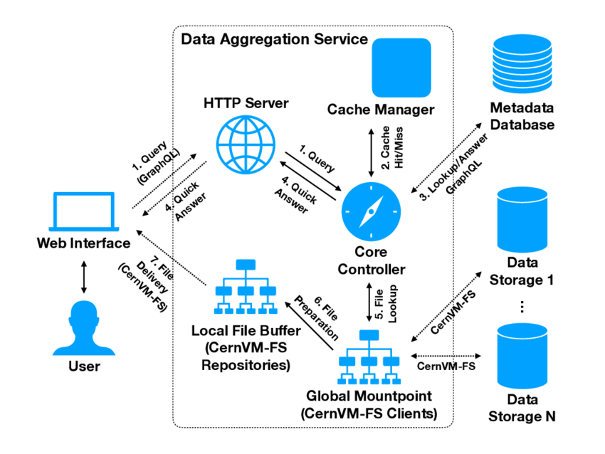 Data aggregation illustration