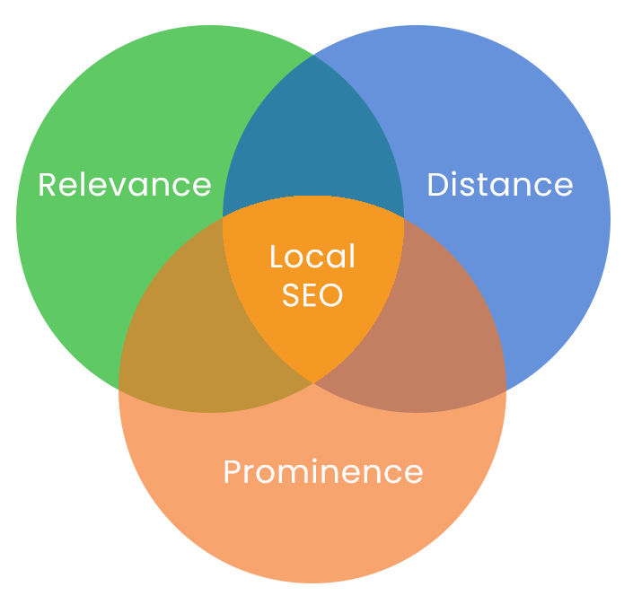 Diagram showing relevance, proximity, prominence