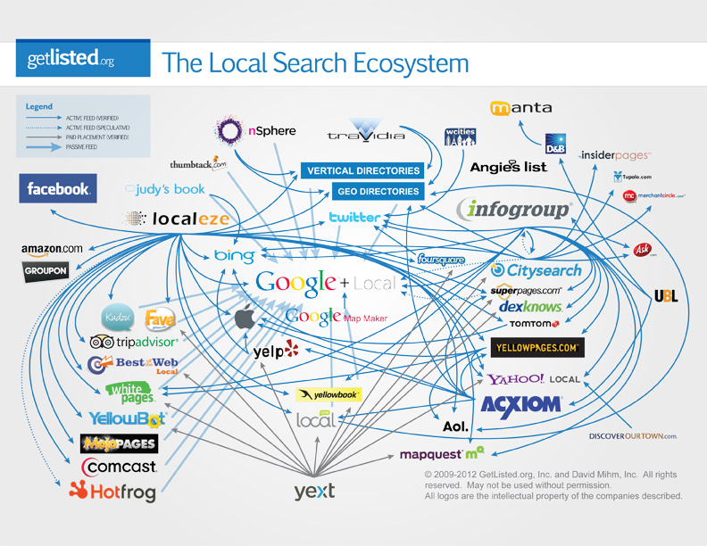 Flow of data in local search ecosystem