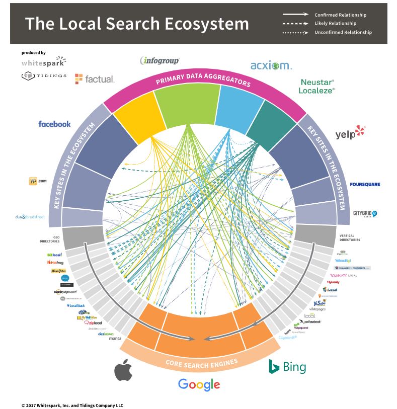 Local SEO ecosystem concept illustration