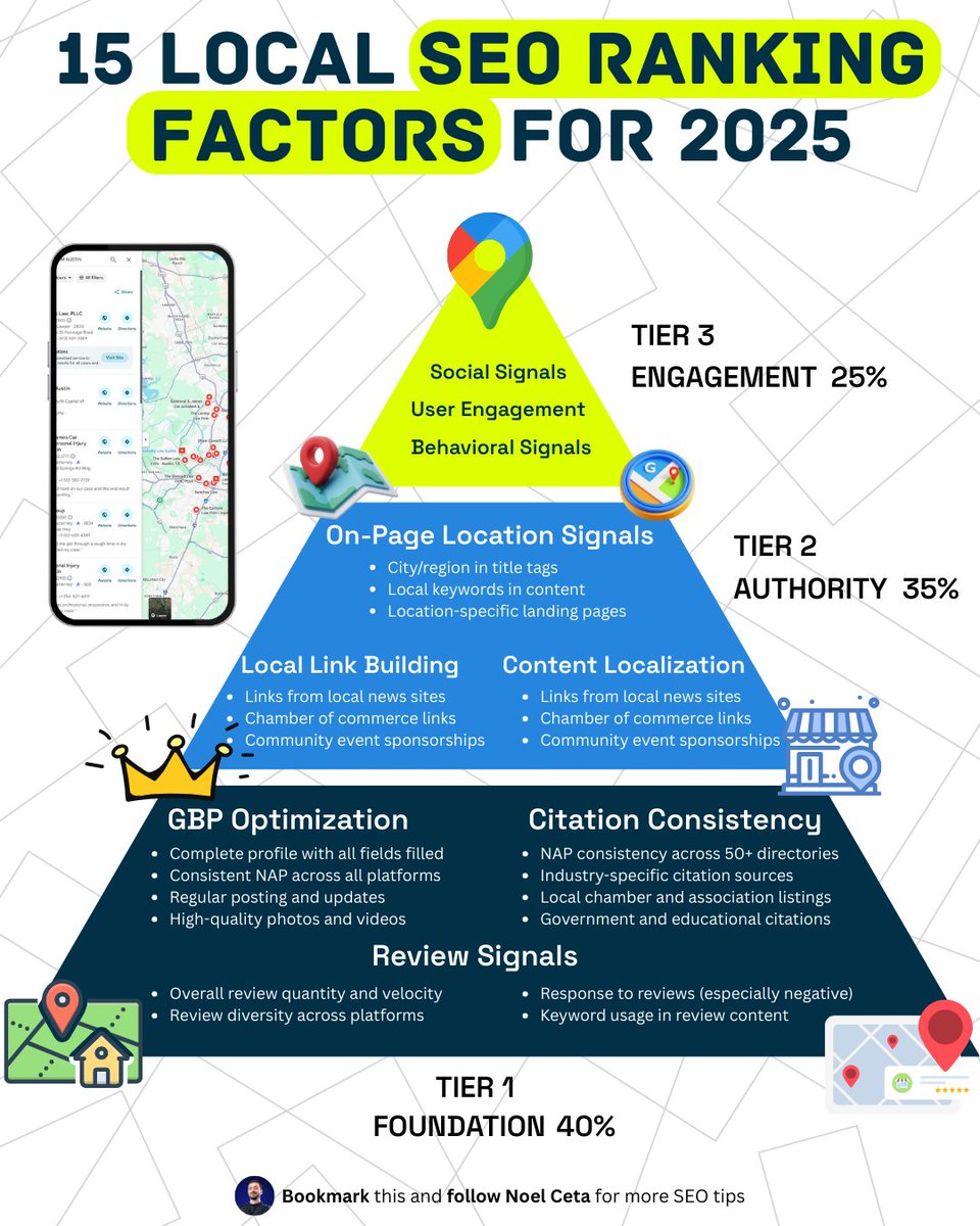 Local SEO ranking triangle
