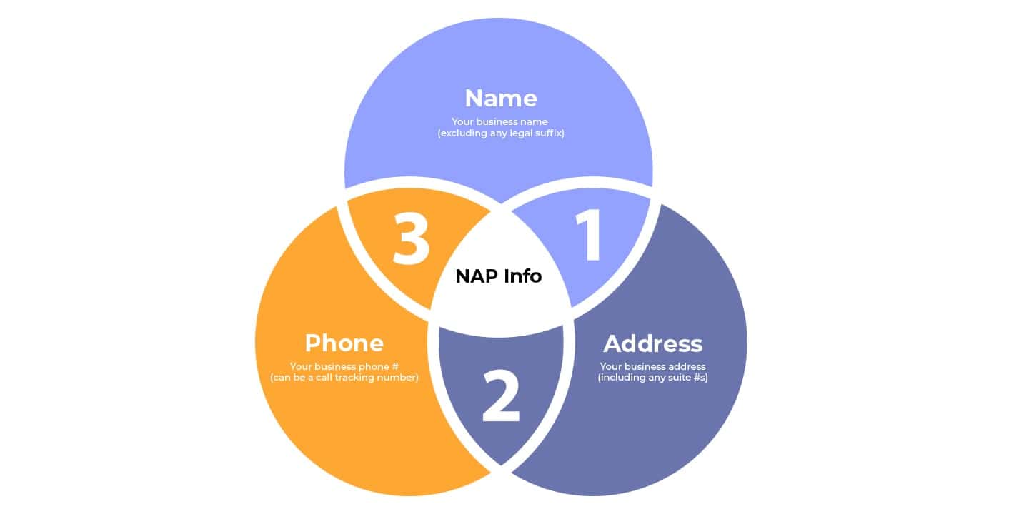 NAP Consistency in Local SEO