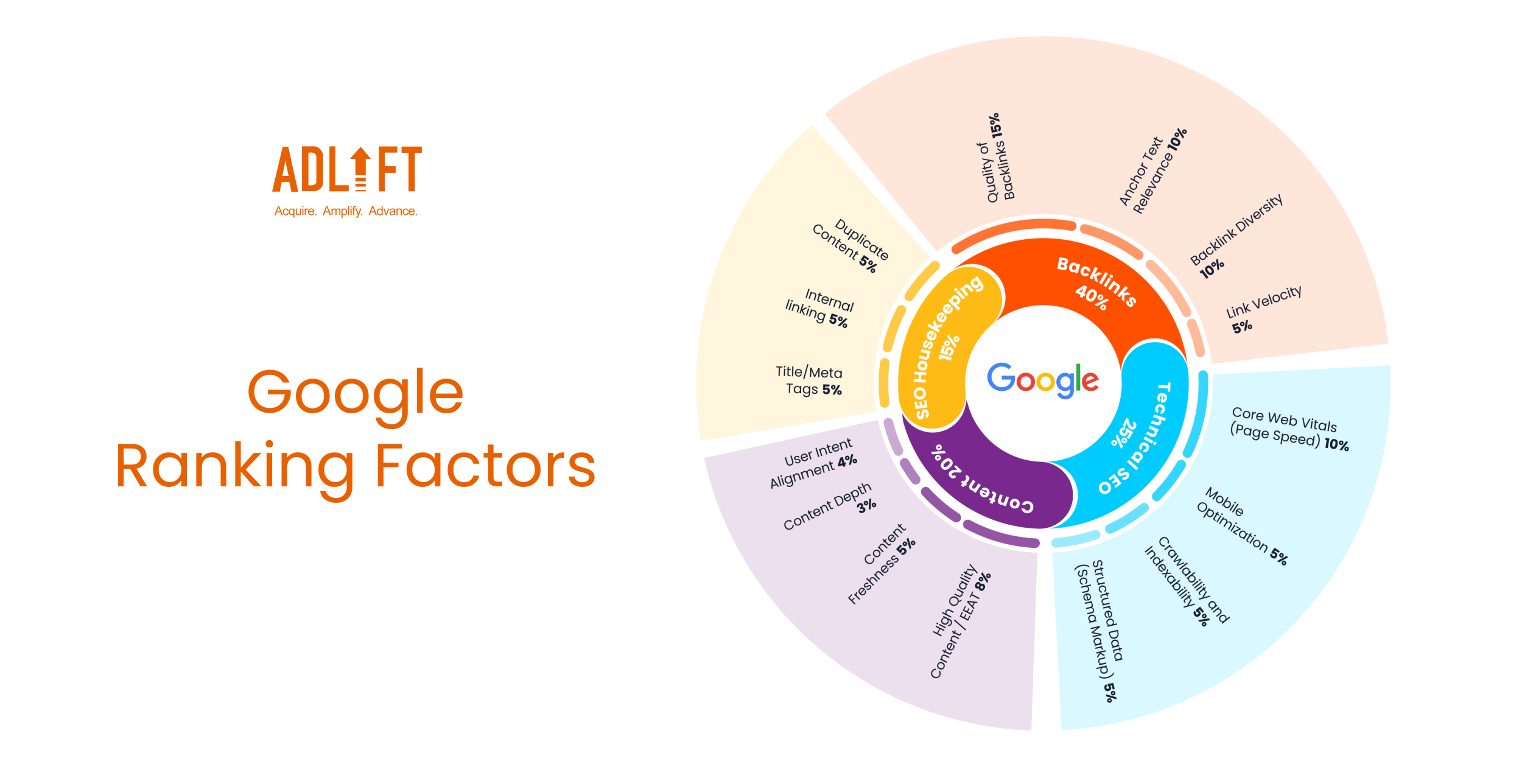 Pie chart showing ranking factors
